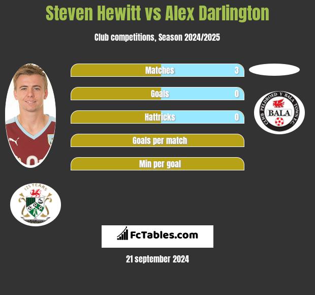 Steven Hewitt vs Alex Darlington h2h player stats