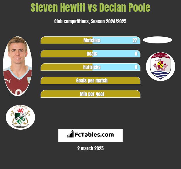 Steven Hewitt vs Declan Poole h2h player stats