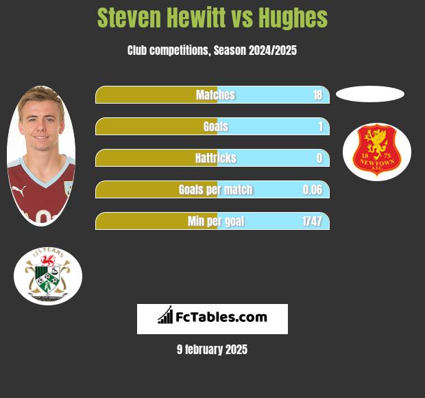 Steven Hewitt vs Hughes h2h player stats