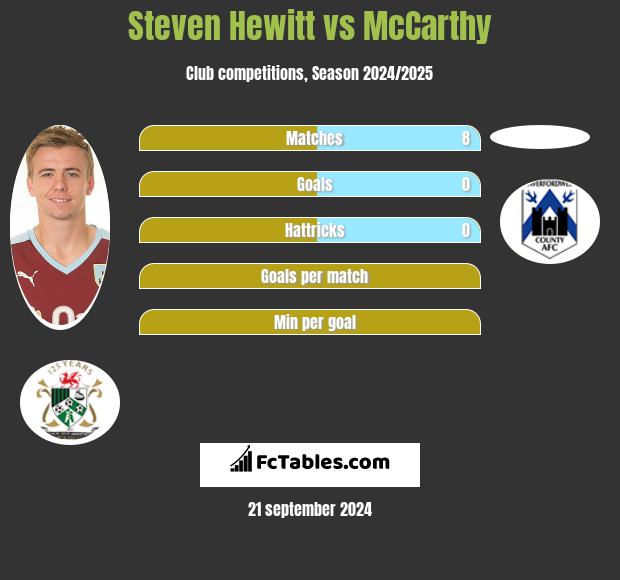 Steven Hewitt vs McCarthy h2h player stats