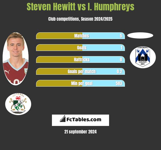 Steven Hewitt vs I. Humphreys h2h player stats