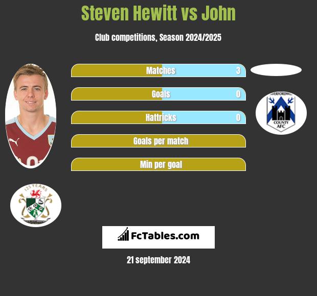 Steven Hewitt vs John h2h player stats