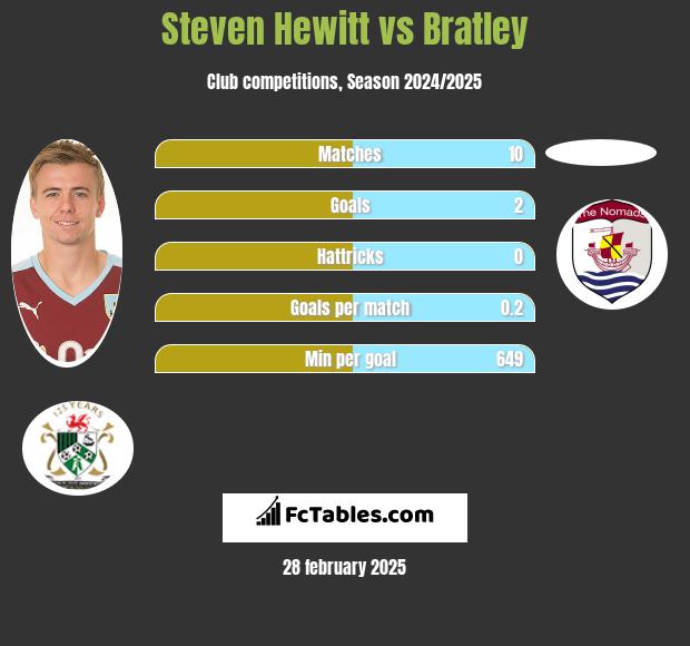 Steven Hewitt vs Bratley h2h player stats