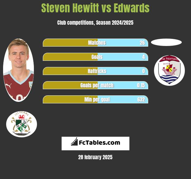 Steven Hewitt vs Edwards h2h player stats