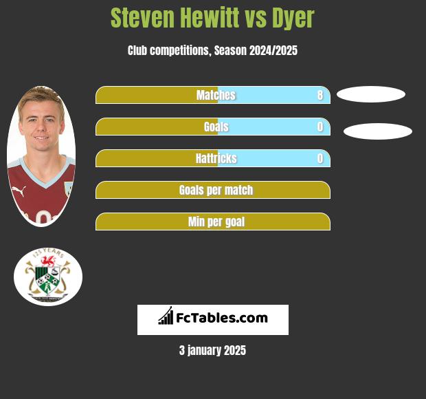 Steven Hewitt vs Dyer h2h player stats