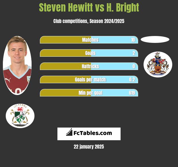 Steven Hewitt vs H. Bright h2h player stats