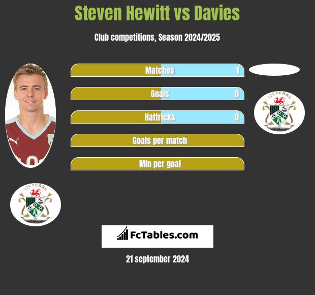 Steven Hewitt vs Davies h2h player stats