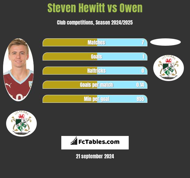 Steven Hewitt vs Owen h2h player stats