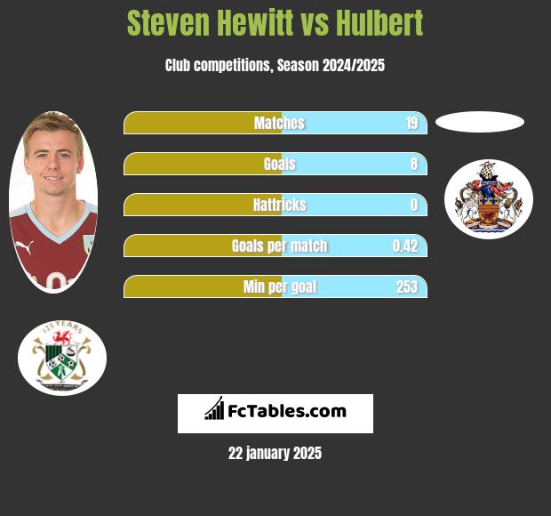 Steven Hewitt vs Hulbert h2h player stats