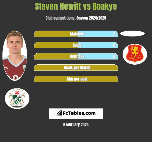 Steven Hewitt vs Boakye h2h player stats