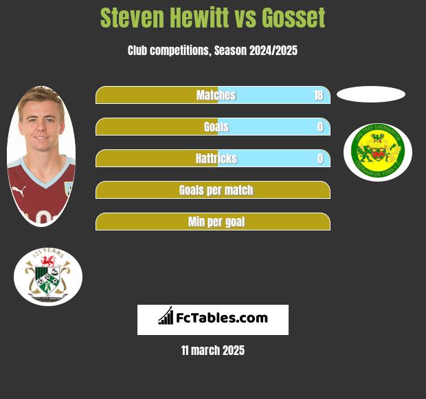 Steven Hewitt vs Gosset h2h player stats