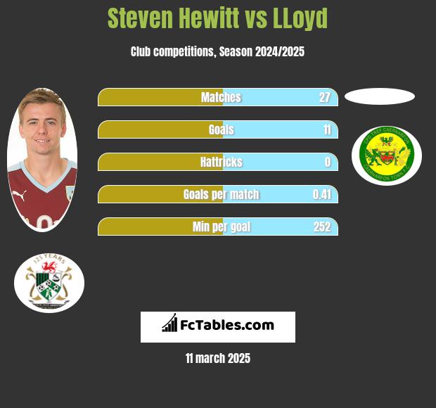 Steven Hewitt vs LLoyd h2h player stats