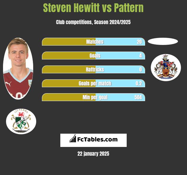 Steven Hewitt vs Pattern h2h player stats