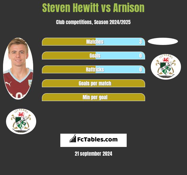 Steven Hewitt vs Arnison h2h player stats