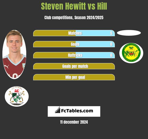 Steven Hewitt vs Hill h2h player stats