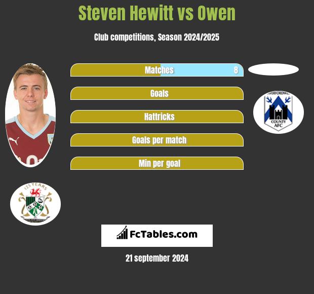 Steven Hewitt vs Owen h2h player stats