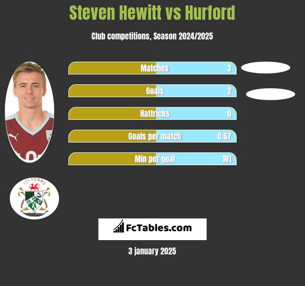 Steven Hewitt vs Hurford h2h player stats