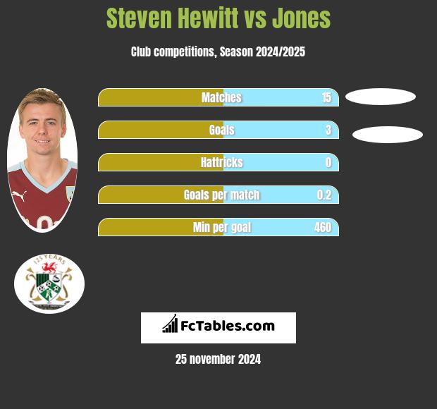 Steven Hewitt vs Jones h2h player stats