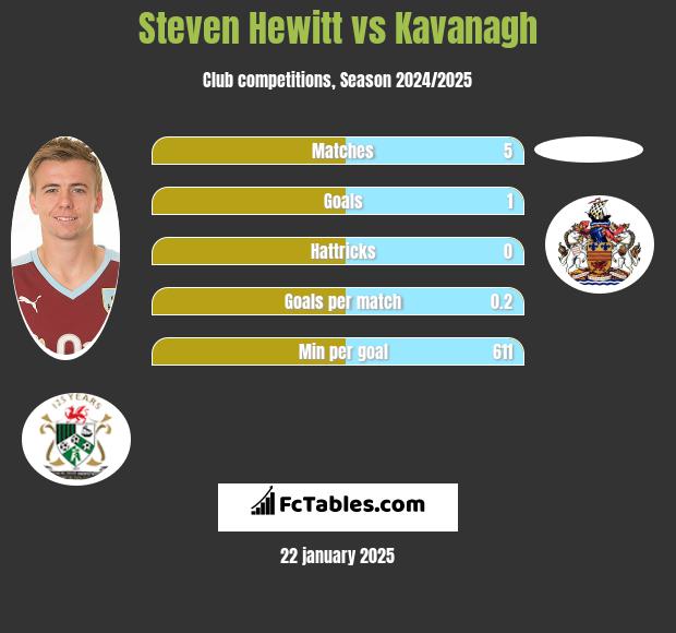 Steven Hewitt vs Kavanagh h2h player stats