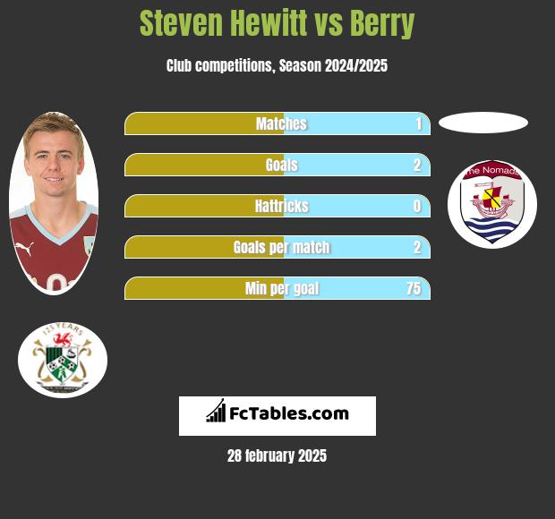 Steven Hewitt vs Berry h2h player stats