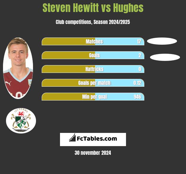 Steven Hewitt vs Hughes h2h player stats