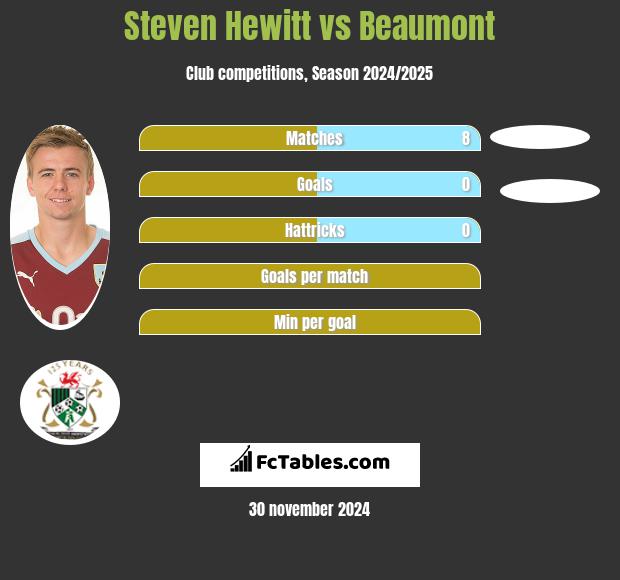 Steven Hewitt vs Beaumont h2h player stats