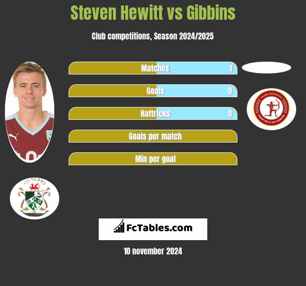 Steven Hewitt vs Gibbins h2h player stats