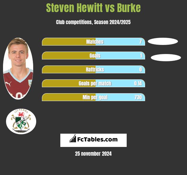 Steven Hewitt vs Burke h2h player stats