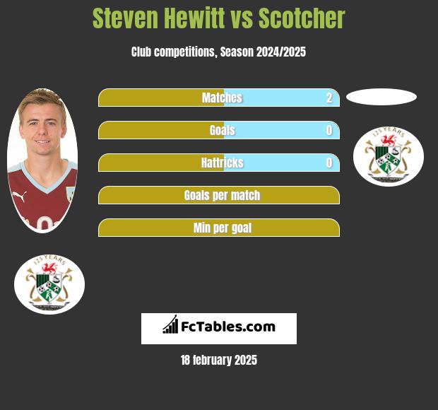 Steven Hewitt vs Scotcher h2h player stats