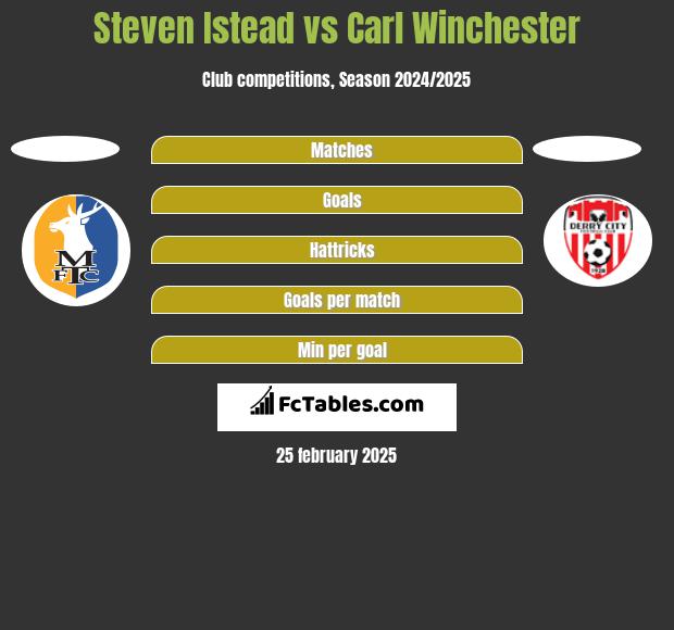 Steven Istead vs Carl Winchester h2h player stats