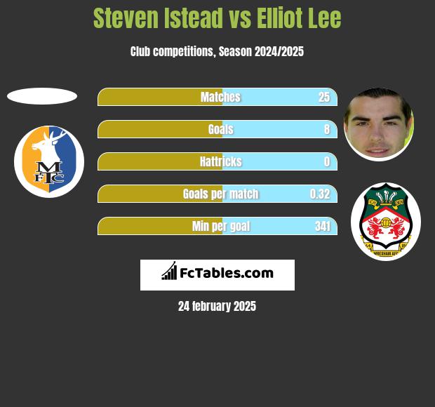 Steven Istead vs Elliot Lee h2h player stats