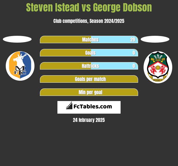 Steven Istead vs George Dobson h2h player stats