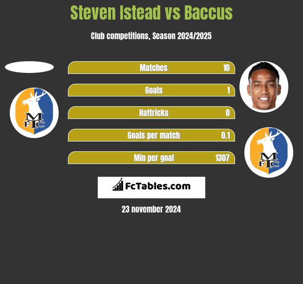 Steven Istead vs Baccus h2h player stats