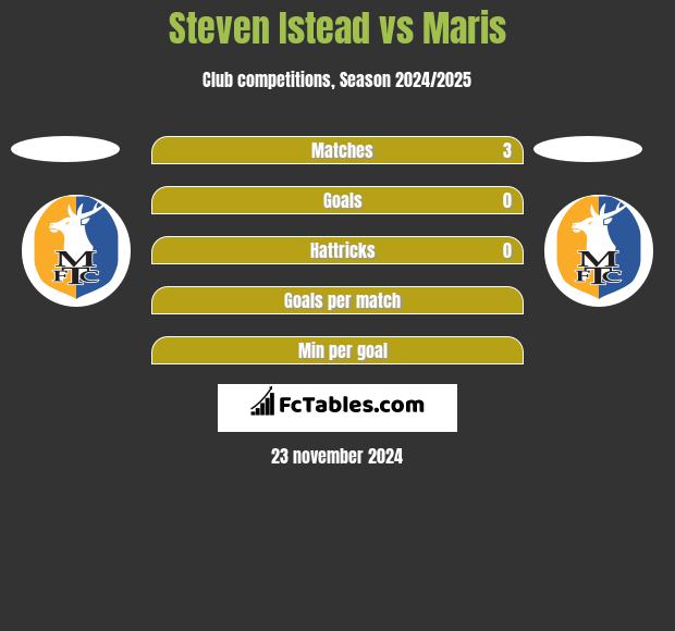 Steven Istead vs Maris h2h player stats