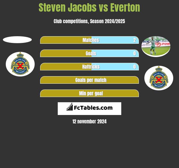 Steven Jacobs vs Everton h2h player stats