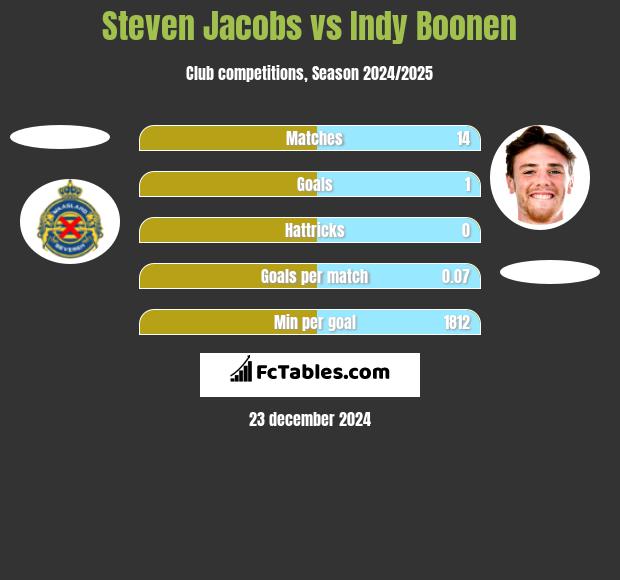 Steven Jacobs vs Indy Boonen h2h player stats