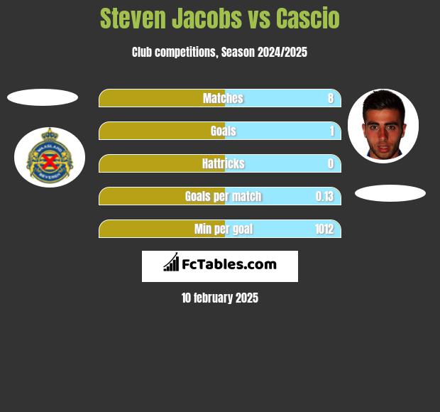 Steven Jacobs vs Cascio h2h player stats