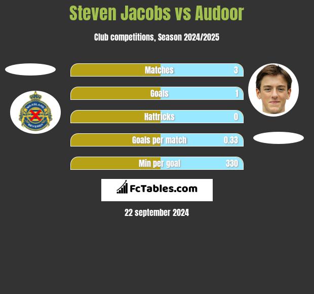 Steven Jacobs vs Audoor h2h player stats