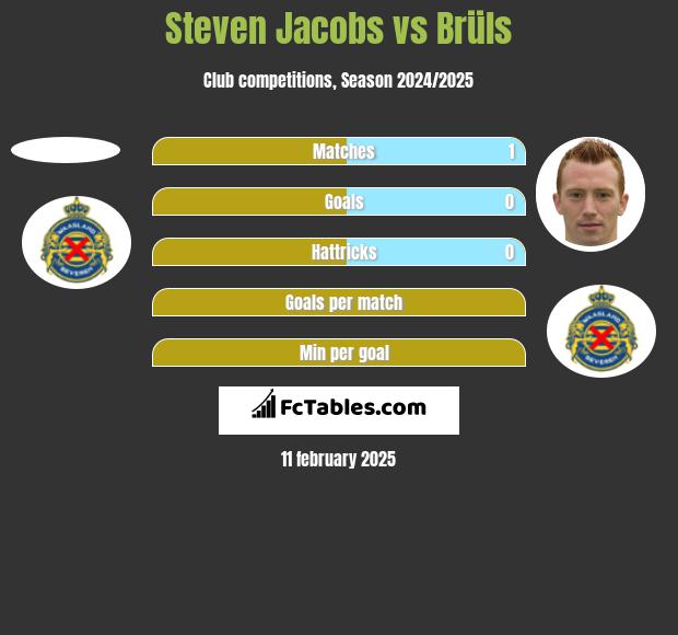 Steven Jacobs vs Brüls h2h player stats