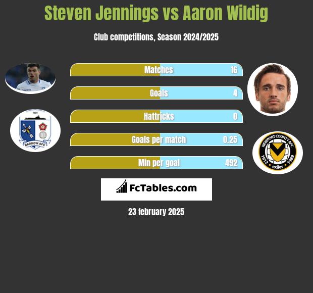 Steven Jennings vs Aaron Wildig h2h player stats