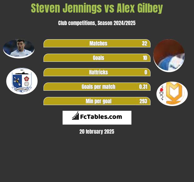 Steven Jennings vs Alex Gilbey h2h player stats