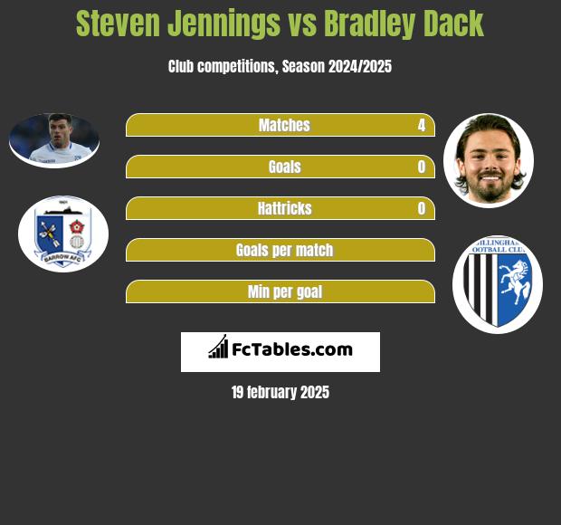 Steven Jennings vs Bradley Dack h2h player stats