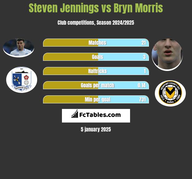 Steven Jennings vs Bryn Morris h2h player stats