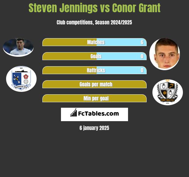 Steven Jennings vs Conor Grant h2h player stats