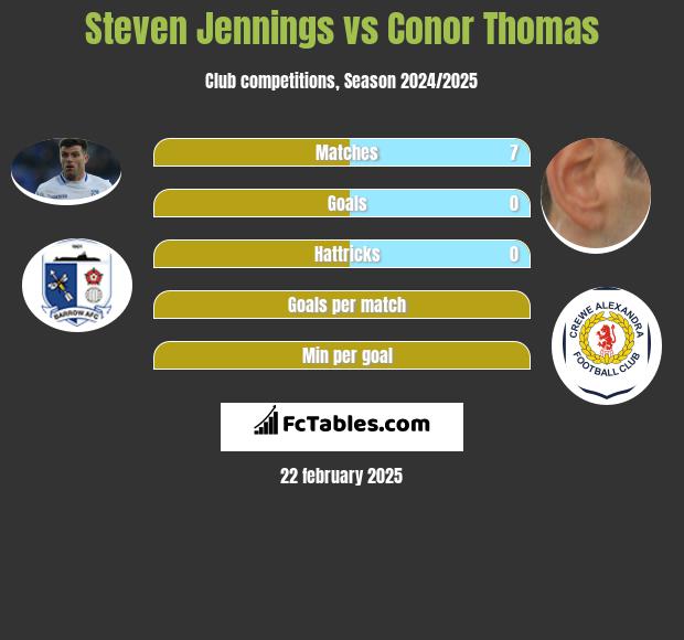 Steven Jennings vs Conor Thomas h2h player stats