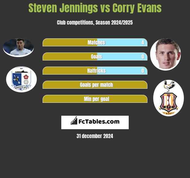 Steven Jennings vs Corry Evans h2h player stats