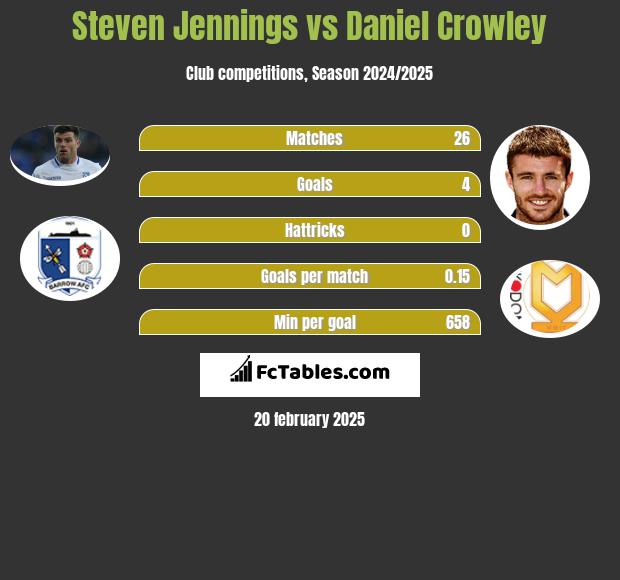 Steven Jennings vs Daniel Crowley h2h player stats