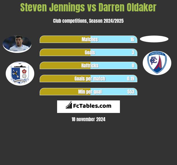 Steven Jennings vs Darren Oldaker h2h player stats