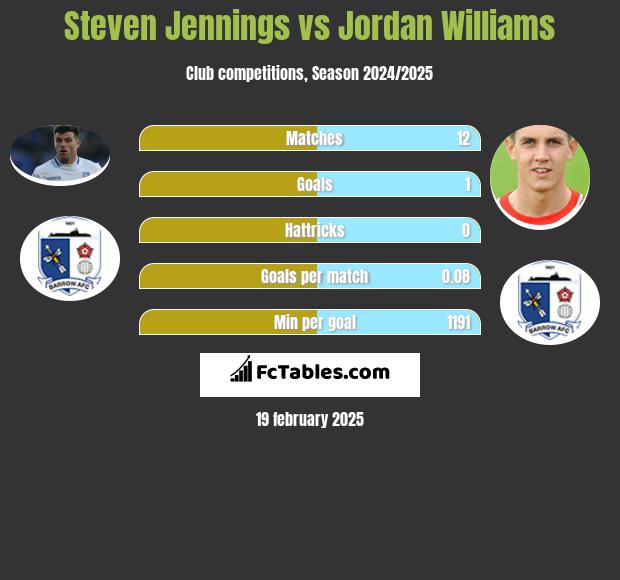 Steven Jennings vs Jordan Williams h2h player stats