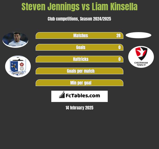 Steven Jennings vs Liam Kinsella h2h player stats